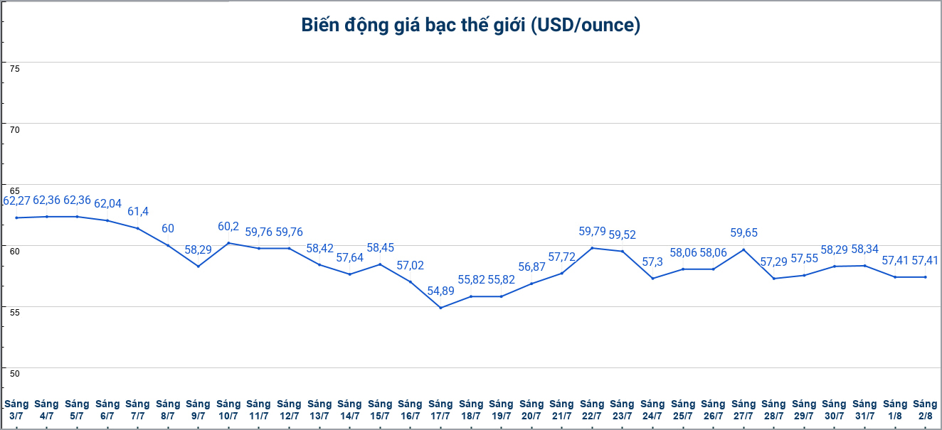 Diễn biến giá bạc thế giới những phiên gần đây. Biểu đồ: Phương Anh
