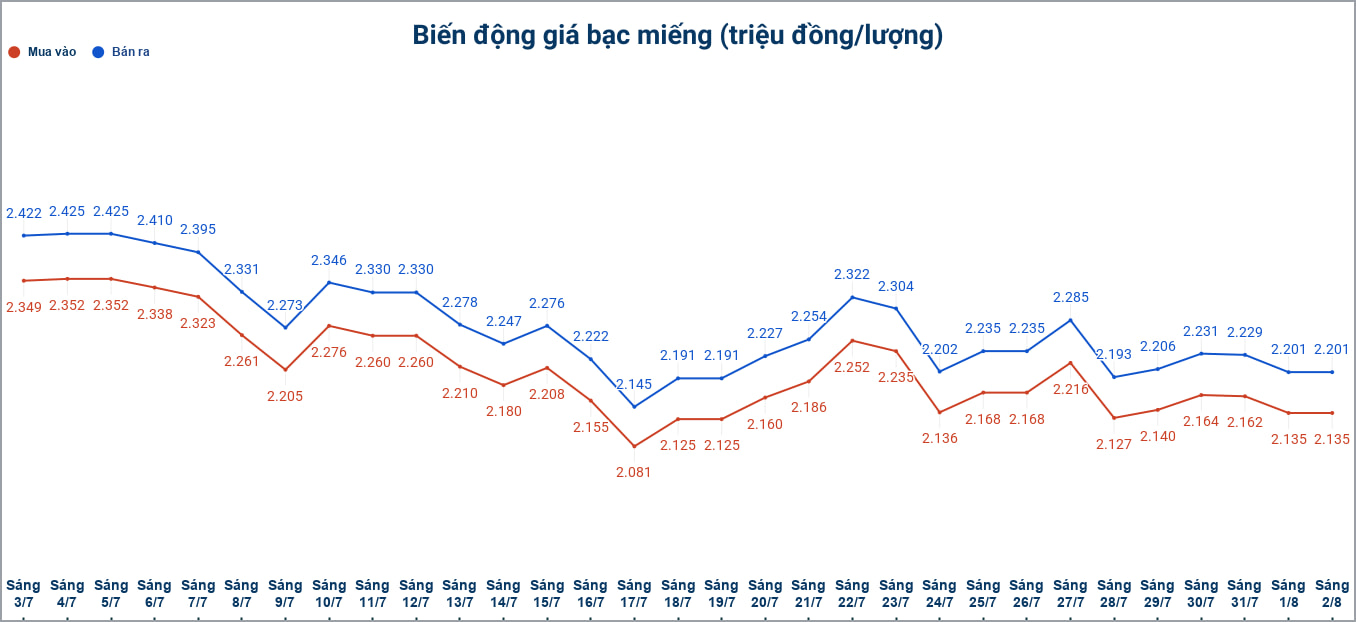 Biến động giá bạc trong nước những phiên gần đây. Biểu đồ: Phương Anh