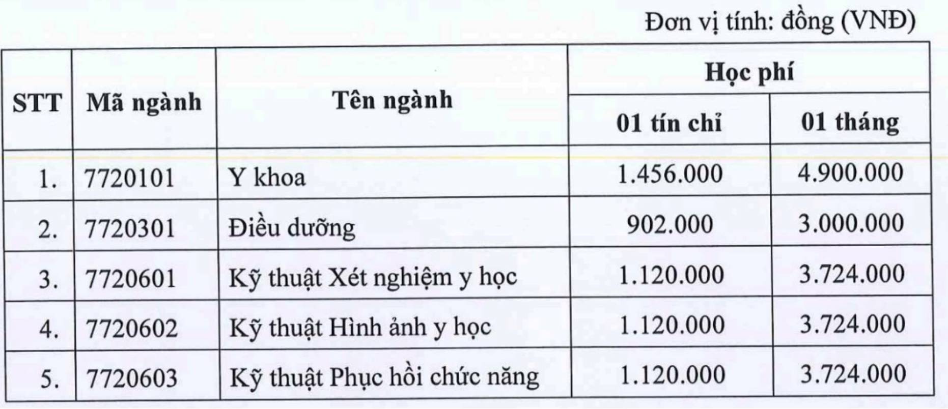 Học phí dự kiến Trường Đại học Kỹ thuật Y tế Hải Dương năm học 2026 - 2027. Ảnh: Nhà trường