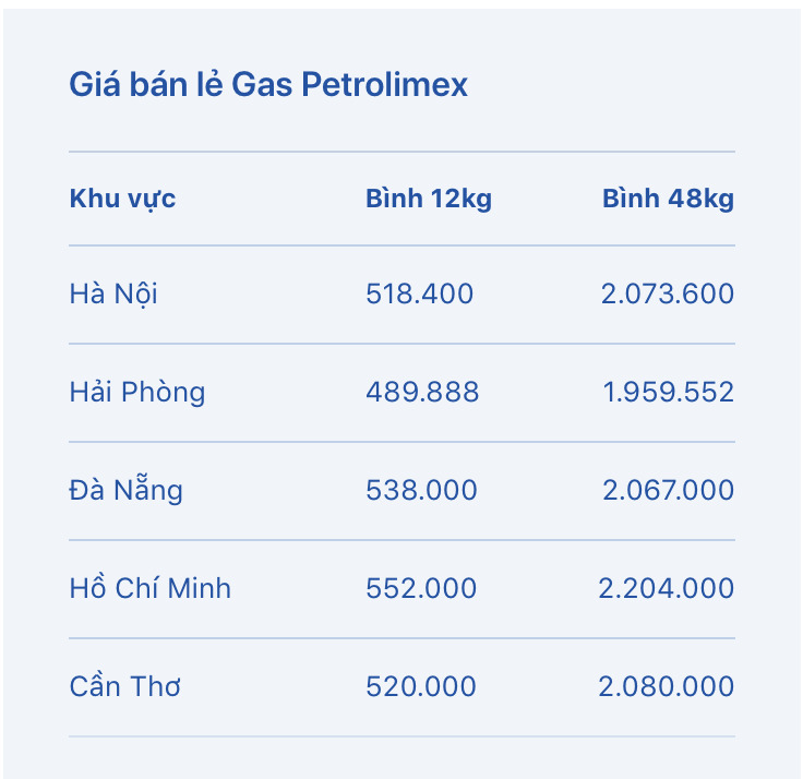 Bảng giá gas bán lẻ hôm nay 1.8 tại hệ thống gas Petrolimex. Bảng: Petrolimex
