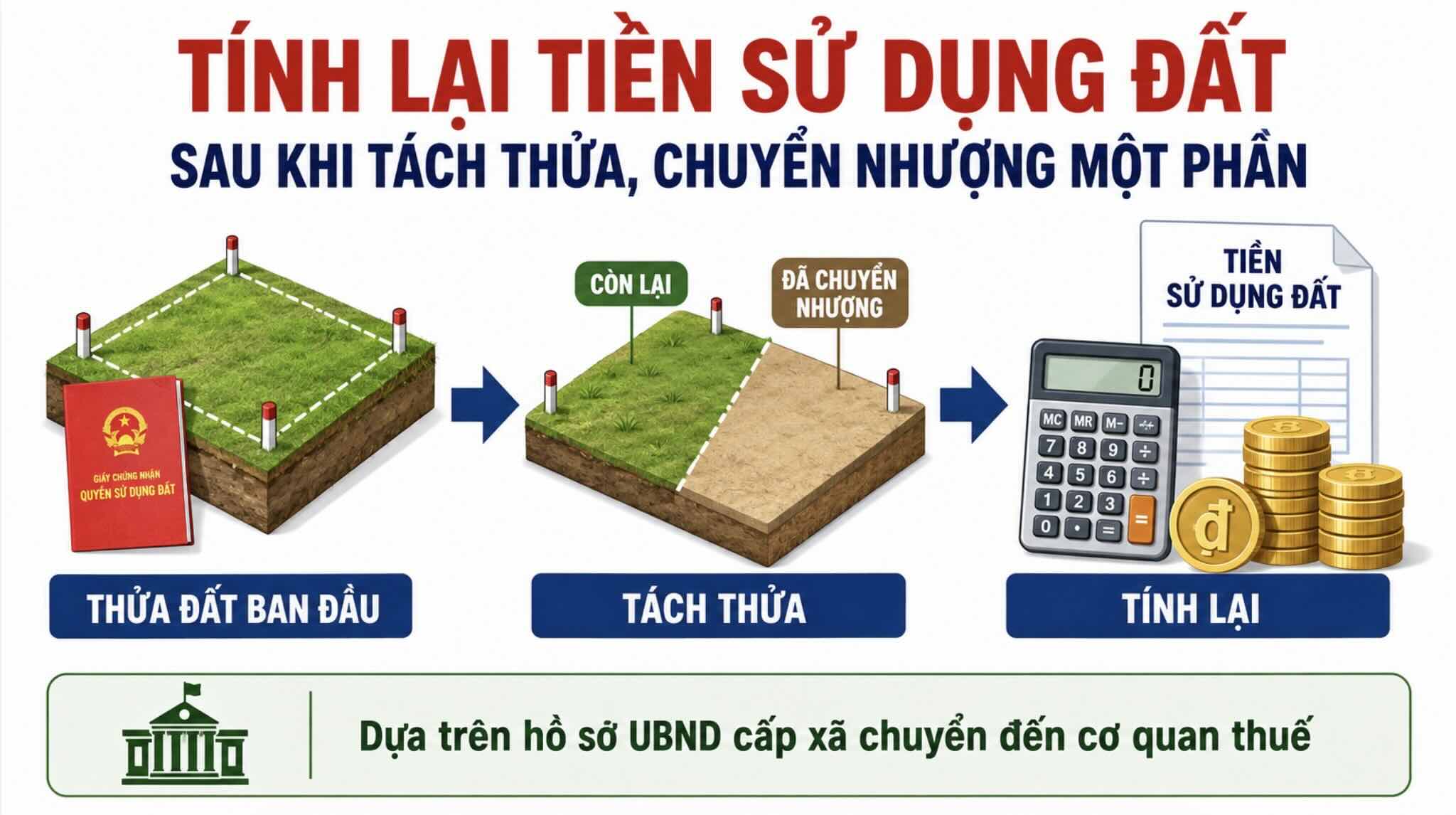 Việc tính lại tiền sử dụng đất sau khi tách thửa, chuyển nhượng một phần được thực hiện trên cơ sở hồ sơ do UBND cấp xã chuyển đến cơ quan thuế. Đồ họa: AI