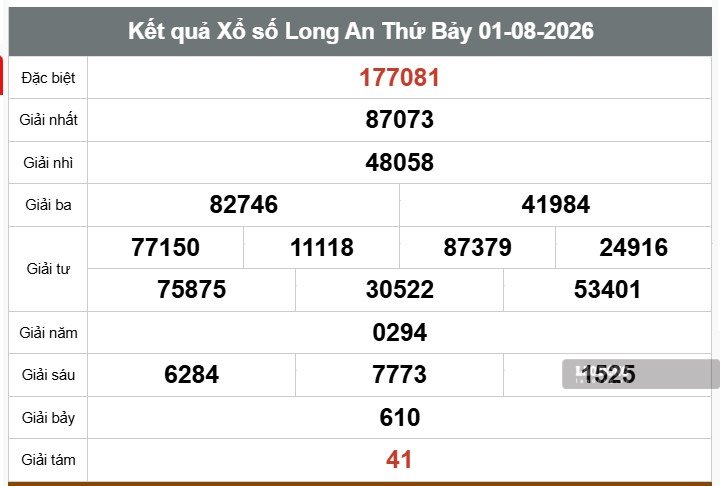 Kết quả xổ số Long An. Ảnh: Thế Toàn