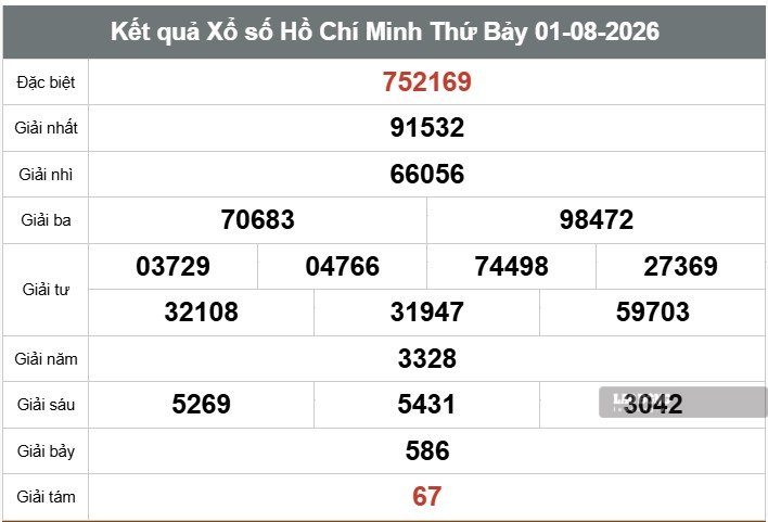 Kết quả xổ số TPHCM. Ảnh: Huyền Trân