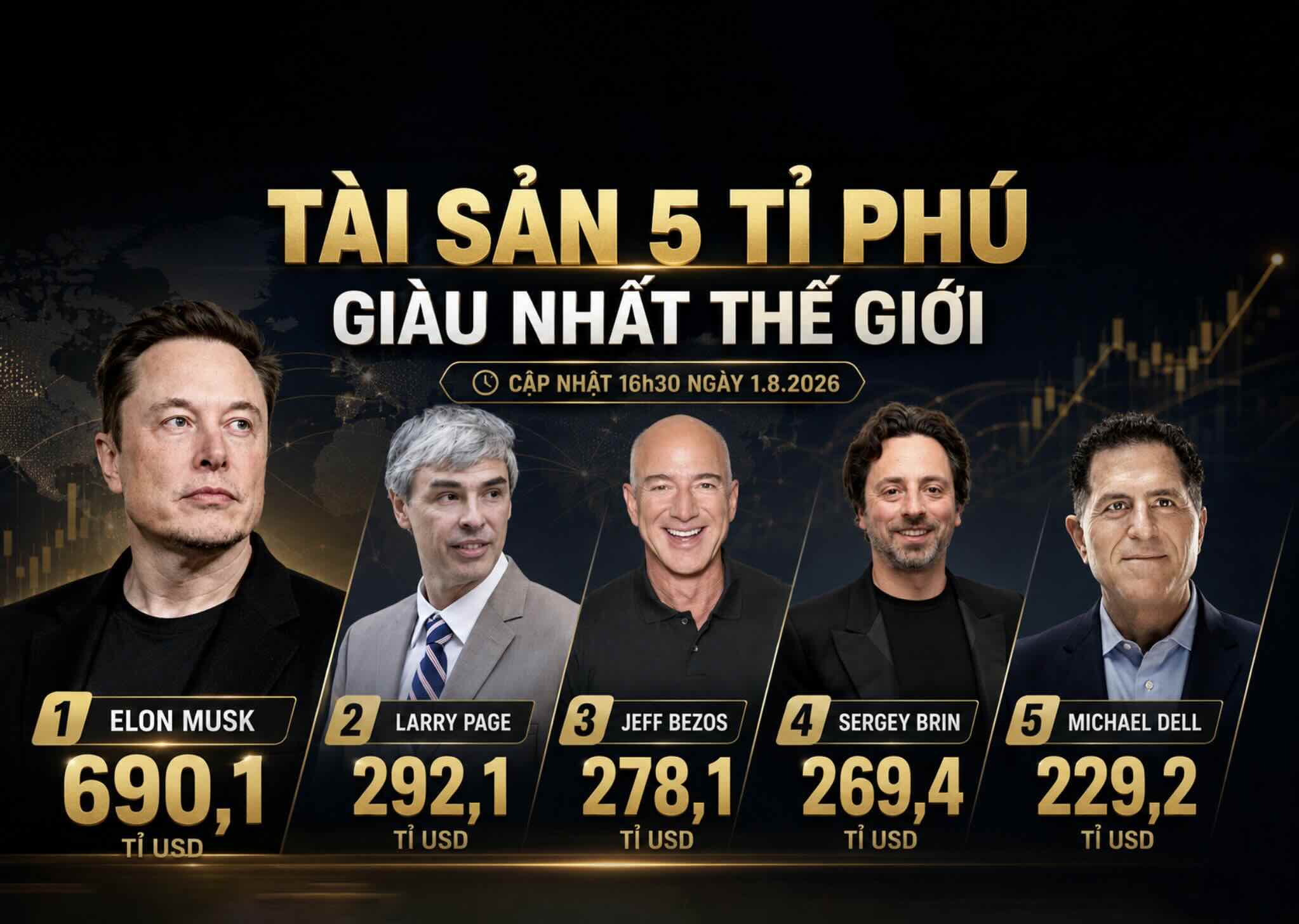 Le groupe des 5 milliardaires les plus riches du monde possède une fortune totale de près de 1 859 milliards de dollars, menée par Elon Musk. Graphique: IA