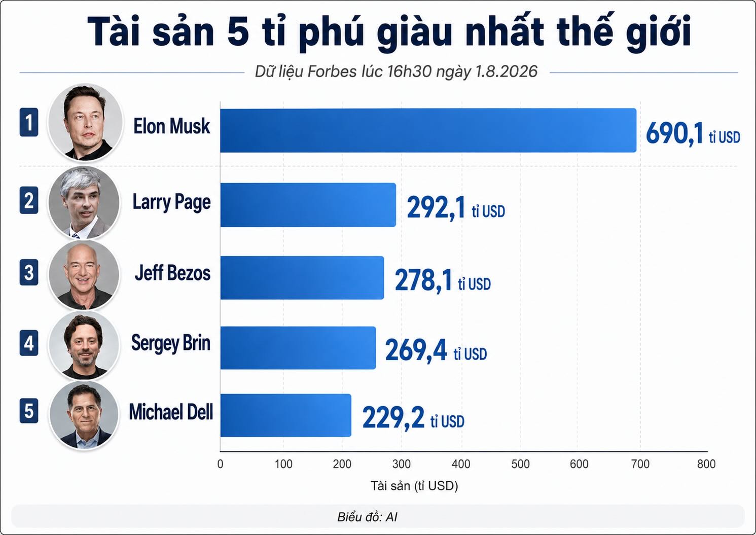 Với mức tài sản hiện tại, Elon Musk đã rơi khỏi ngưỡng 700 tỉ USD. Tuy nhiên, vị trí dẫn đầu của ông trên bảng xếp hạng tỉ phú giàu nhất thế giới vẫn chưa bị đe dọa. Biểu đồ: AI