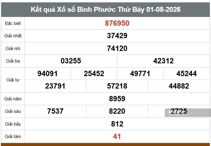 Kết quả xổ số Bình Phước. Ảnh: Thế Toàn