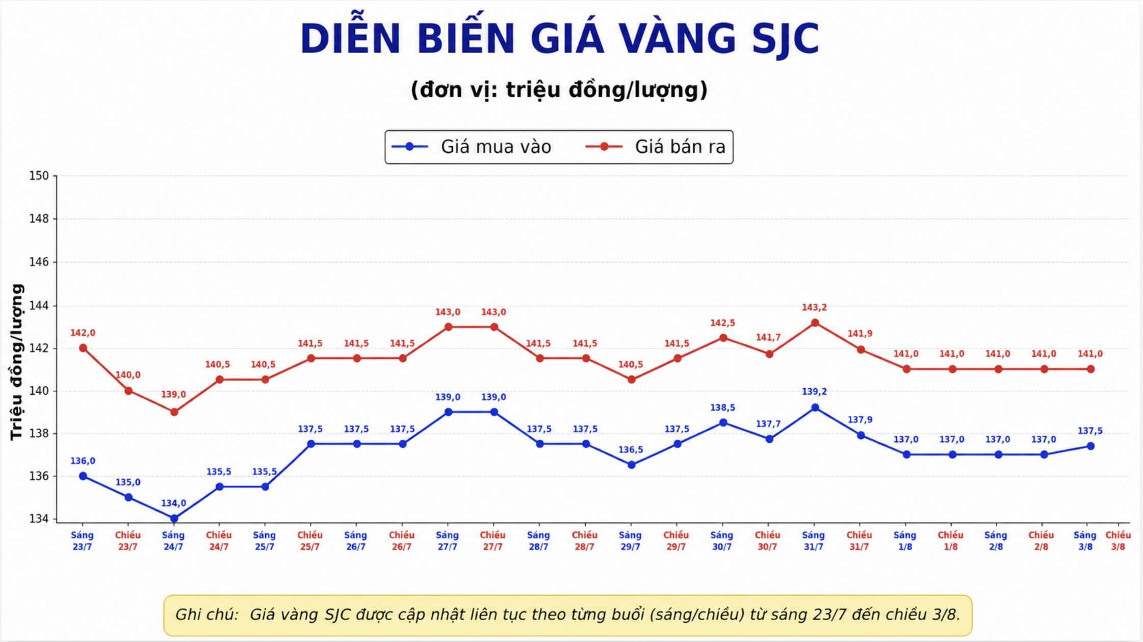 Giá vàng miếng SJC tại một số đơn vị kinh doanh. Đơn vị: đồng/lượng. Biểu đồ: AI
