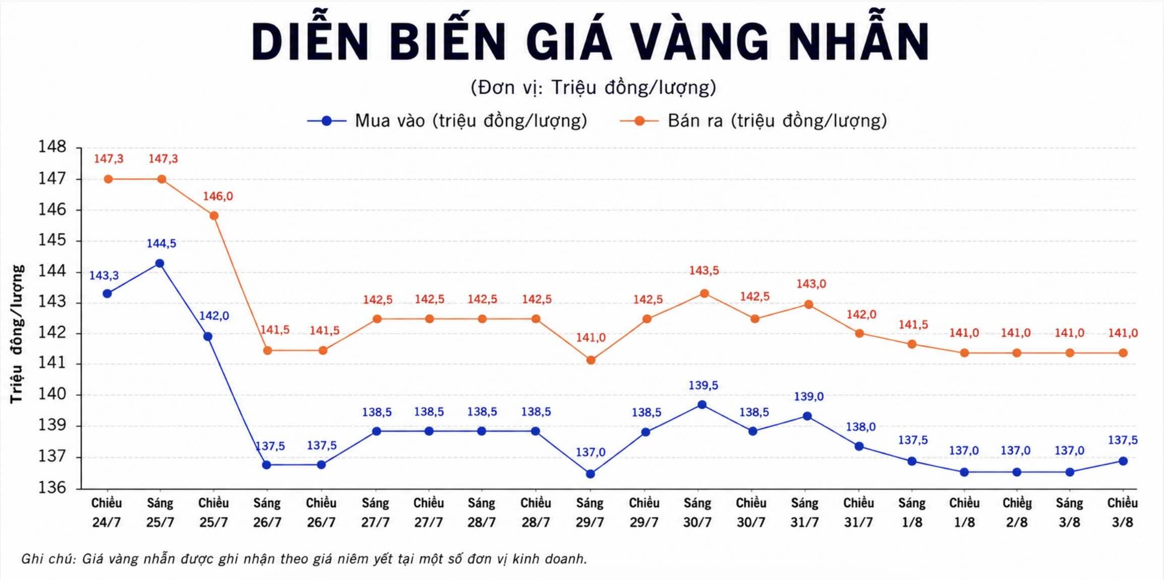 Giá vàng nhẫn trơn tại một số đơn vị kinh doanh. Đơn vị: đồng/lượng. Biểu đồ: AI