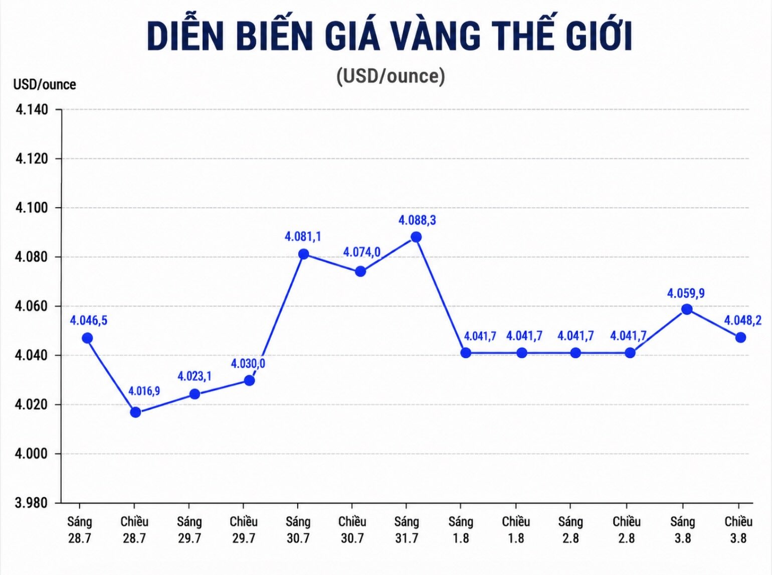 Diễn biến giá vàng thế giới những phiên giao dịch gần đây. Biểu đồ: AI 