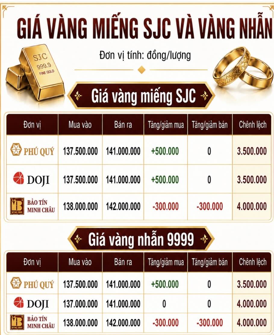 Giá vàng miếng SJC và nhẫn trơn tại một số đơn vị kinh doanh. Đơn vị: đồng/lượng. Bảng: AI