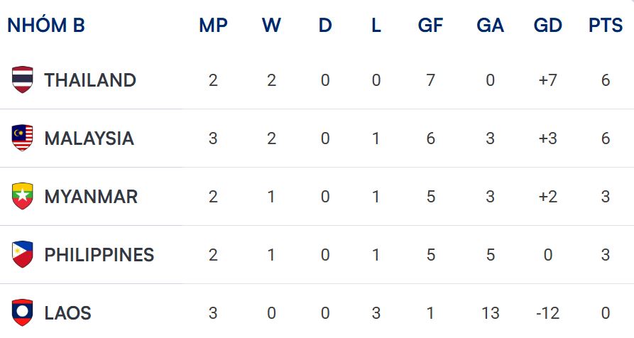 Bảng xếp hạng bảng B ASEAN Cup 2026. Ảnh: AFF