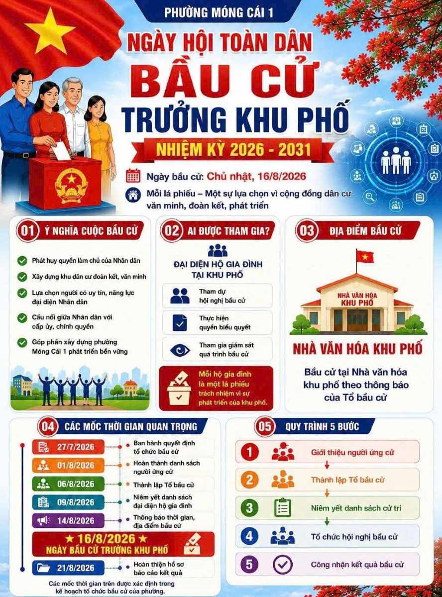 Các mốc thời gian quan trọng của cuộc bầu cử trưởng khu ở phường Móng Cái 1. Ảnh: Công thôn tin phường Móng Cái 1