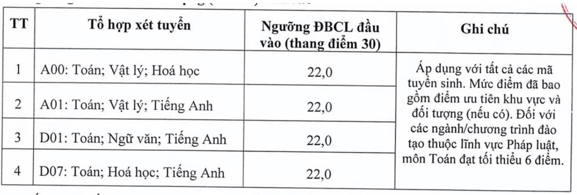 Ngưỡng đảm bảo chất lượng đầu vào áp dụng đối với phương thức xét tuyển dựa vào điểm thi tốt nghiệp THPT năm 2026 và phương thức xét tuyển kết hợp giữa điểm thi tốt nghiệp trung học phổ thông năm 2026 với chứng chỉ tiếng Anh quốc tế. Ảnh: Đại học Kinh tế Quốc dân