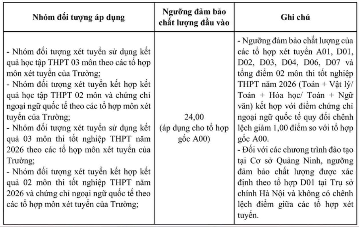 Ngưỡng đảm bảo chất lượng đầu vào (điểm sàn xét tuyển) của Trường Đại học Ngoại thương năm 2026. Ảnh: Nhà trường