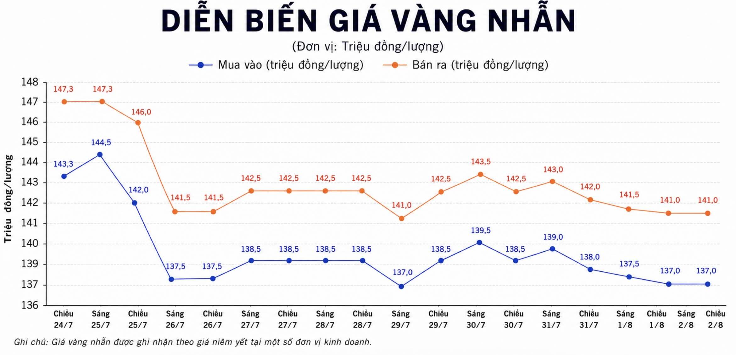 Giá vàng nhẫn trơn tại một số đơn vị kinh doanh. Đơn vị: đồng/lượng. Biểu đồ: AI