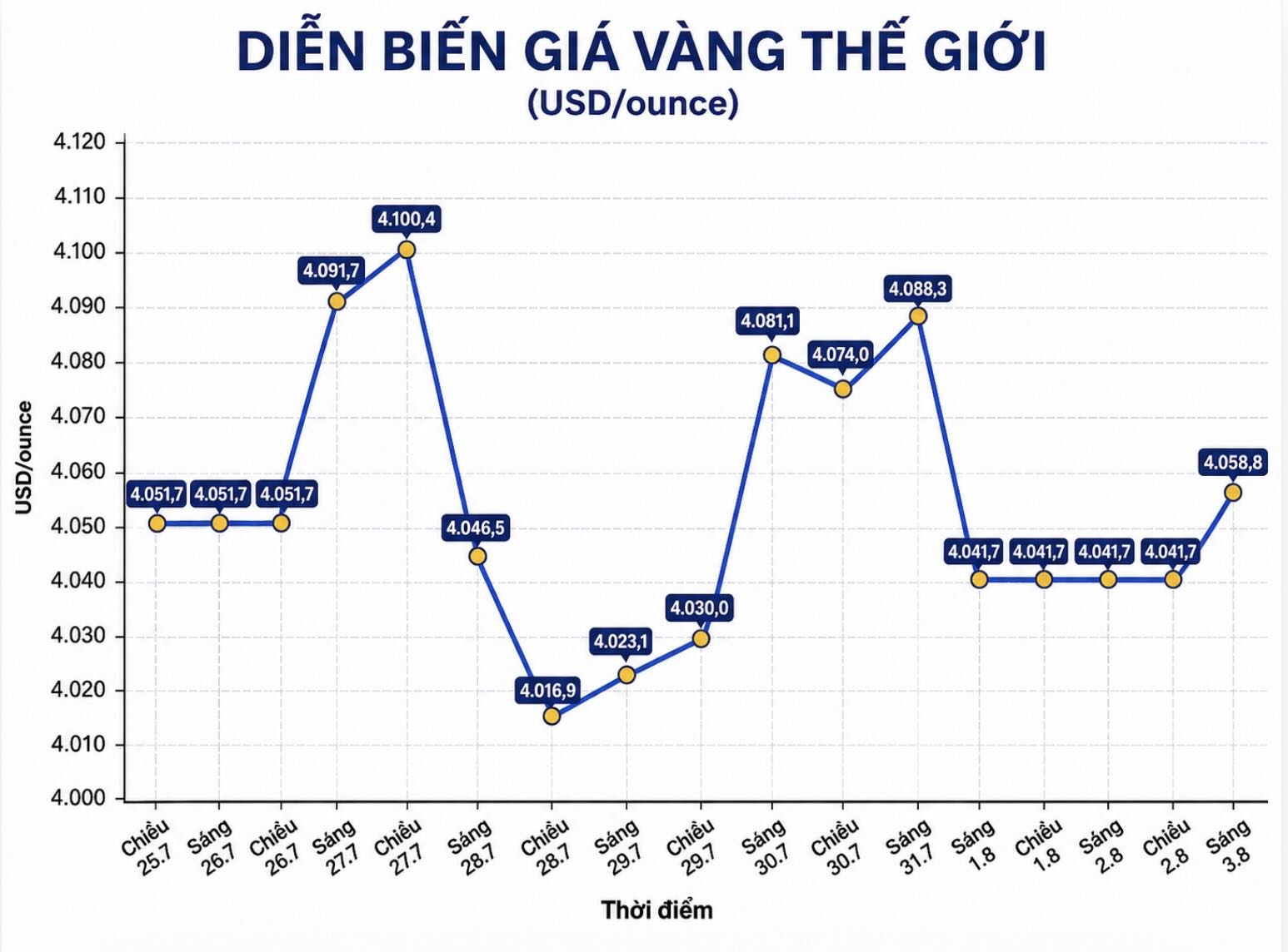 Diễn biến giá vàng thế giới những phiên giao dịch gần đây. Biểu đồ: AI