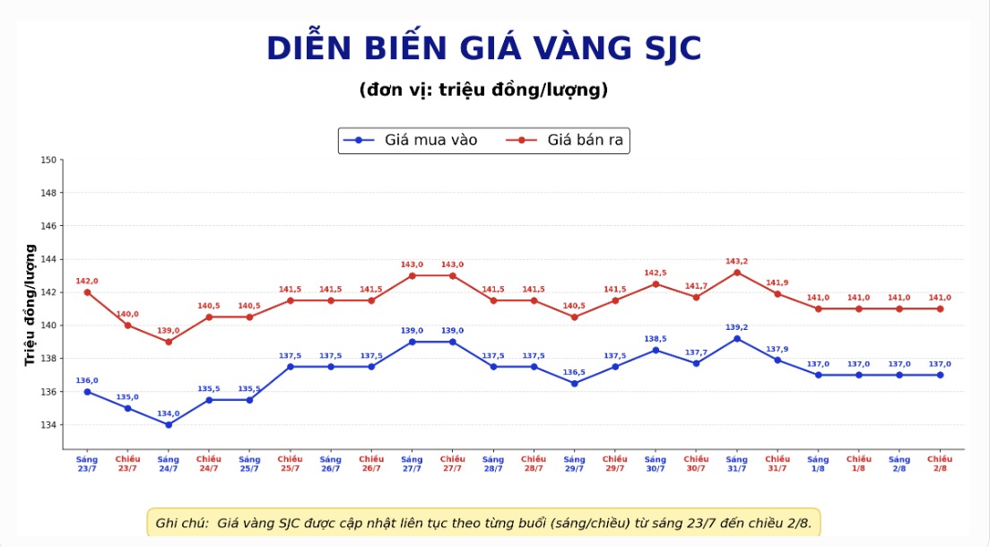 Giá vàng miếng SJC tại một số đơn vị kinh doanh. Đơn vị: đồng/lượng. Biểu đồ: AI