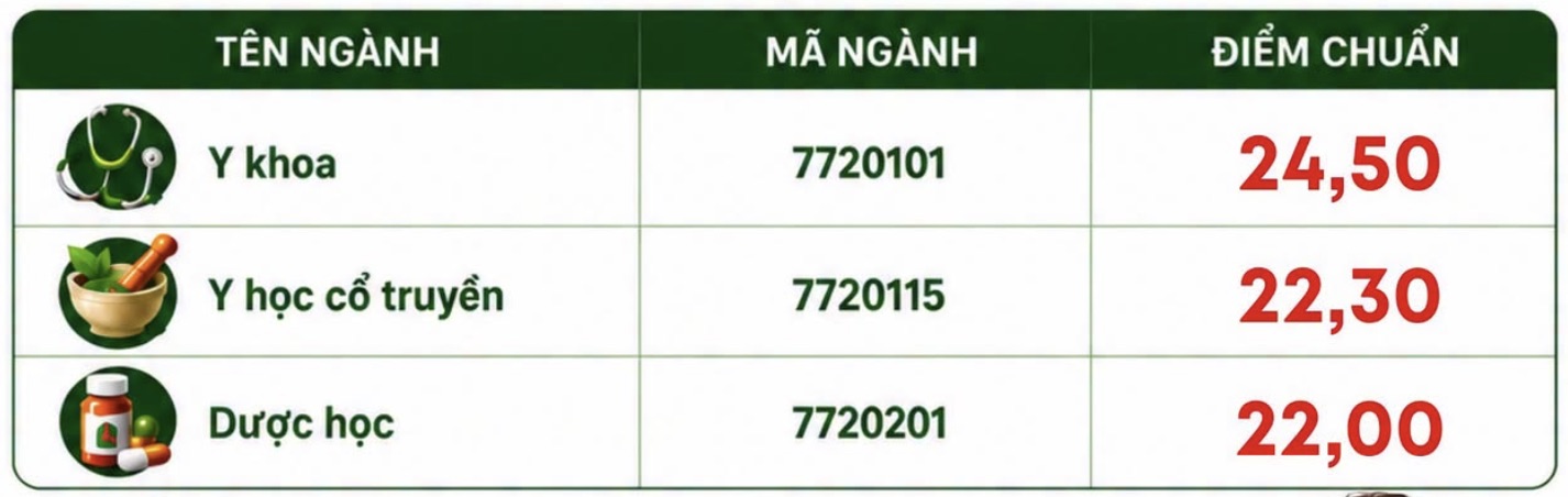 Học viện Y - Dược học cổ truyền Việt Nam công bố điểm chuẩn trúng tuyển năm 2026. Nguồn ảnh: Học viện Y - Dược học cổ truyền Việt Nam 