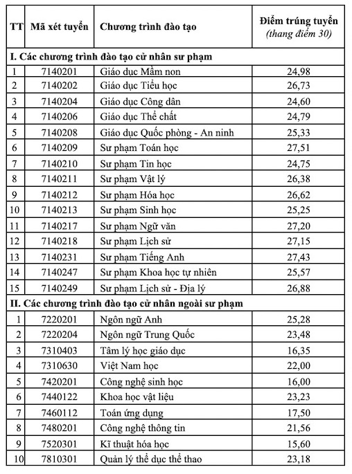 Điểm chuẩn Trường Đại học Sư phạm Hà Nội 2 năm 2026