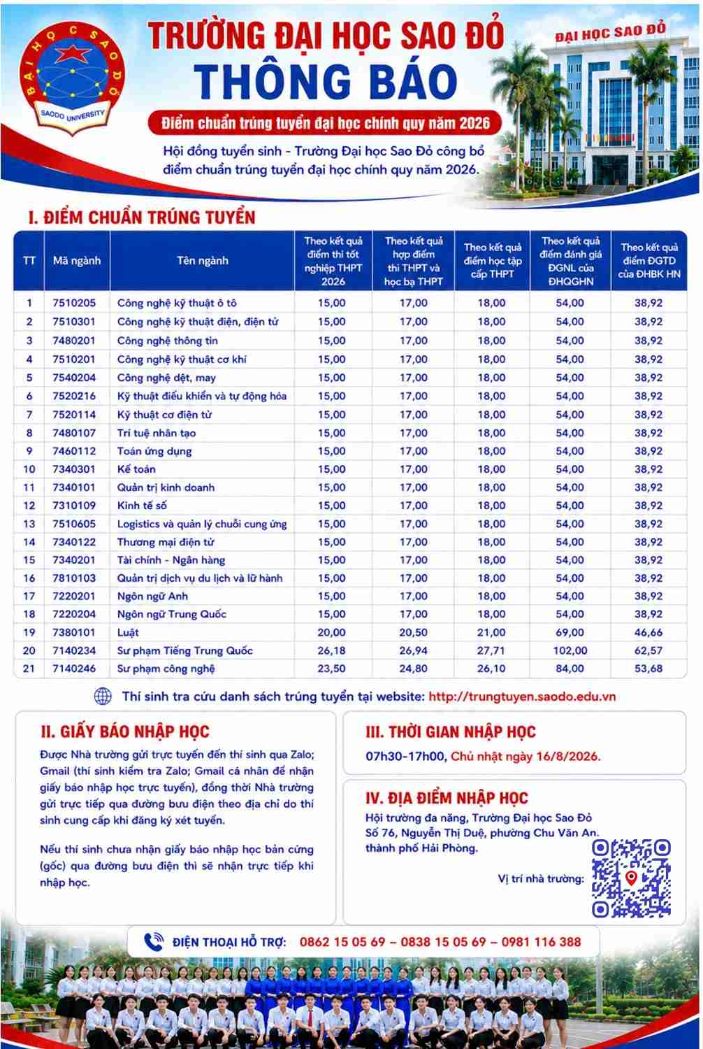 Trường Đại học Sao Đỏ công bố điểm chuẩn trúng tuyển đại học chính quy năm 2026. Ảnh: Trường Đại học Sao Đỏ