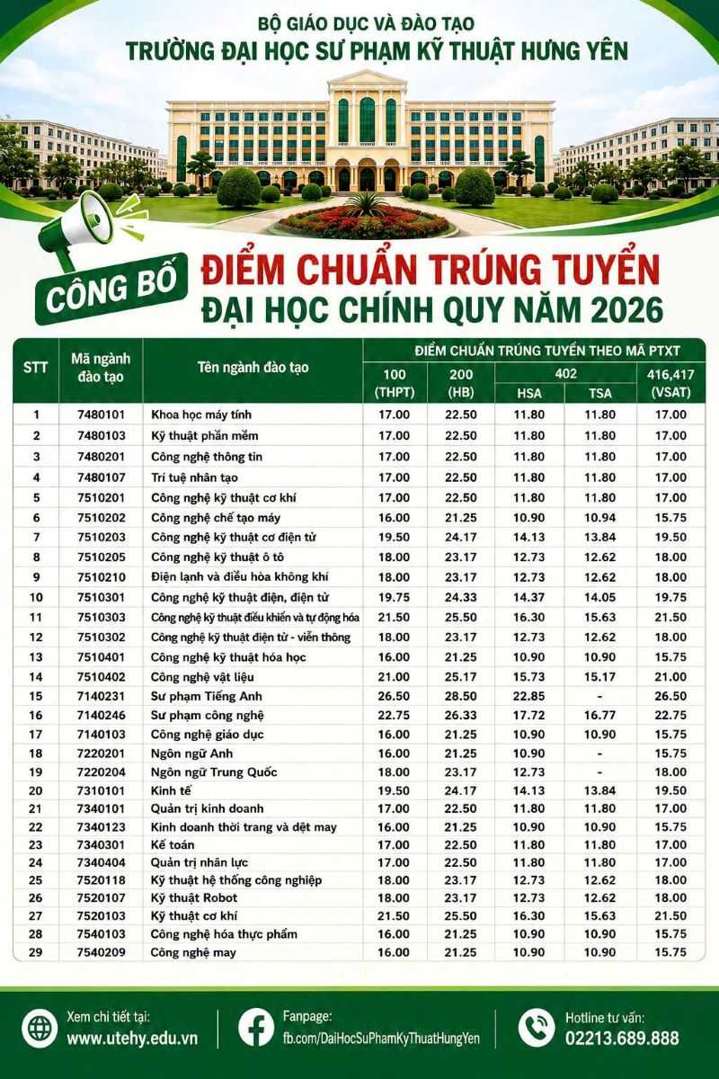 Trường Đại học Sư phạm Kỹ thuật Hưng Yên công bố điểm trúng tuyển 29 ngành đào tạo năm 2026. Ảnh: Trường Đại học Sư phạm Kỹ thuật Hưng Yên