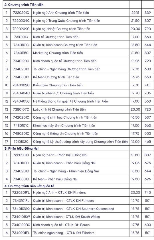 Điểm chuẩn Trường Đại học Mở TPHCM năm 2026. Ảnh: Đại học Mở TPHCM