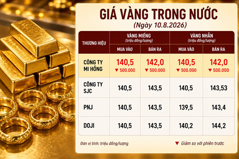 Bảng giá vàng Mi Hồng, SJC, PNJ, DOJI tại TPHCM ngày 10.8. Ảnh có sự hỗ trợ của AI