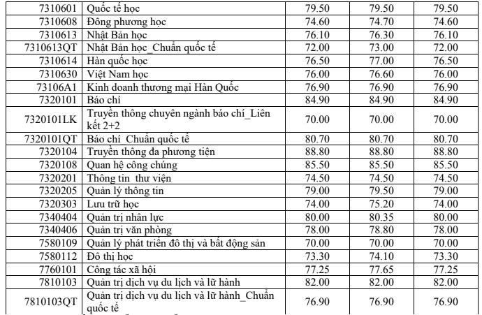 Điểm chuẩn Trường Đại học Khoa học Xã hội và Nhân văn (Đại học Quốc gia TPHCM) năm 2026. Ảnh: Nhà trường