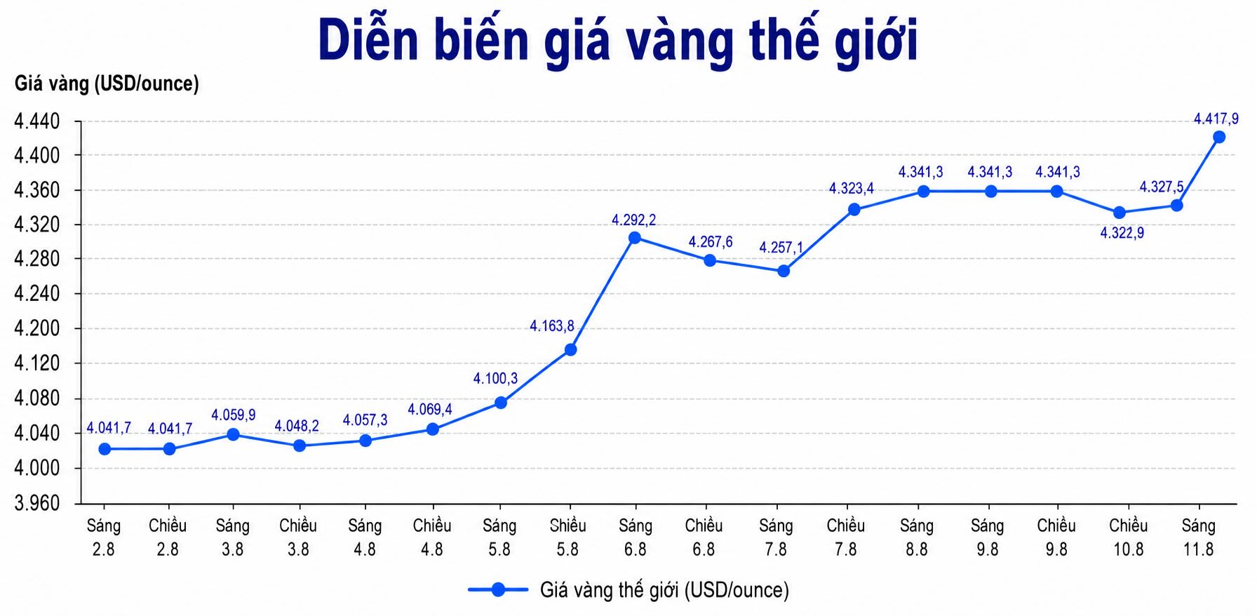 Diễn biến giá vàng thế giới những phiên giao dịch gần đây. Biểu đồ: AI