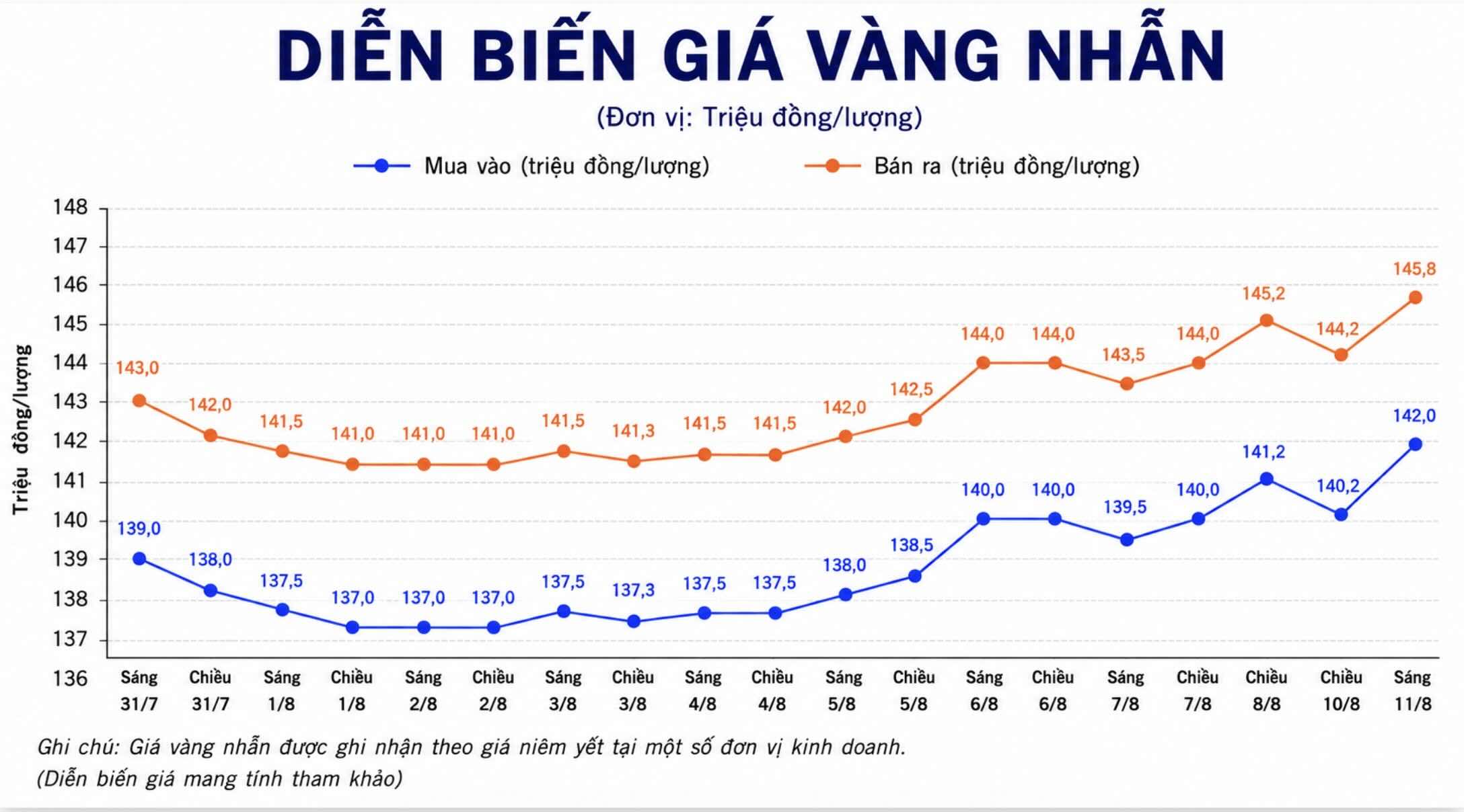 Diễn biến giá vàng nhẫn những phiên giao dịch gần đây. Biểu đồ: AI