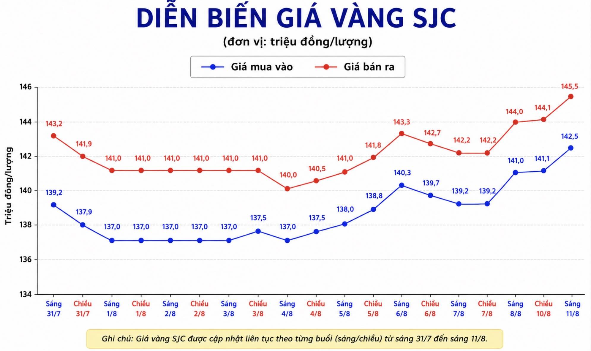 Diễn biến giá vàng SJC những phiên giao dịch gần đây. Biểu đồ: AI