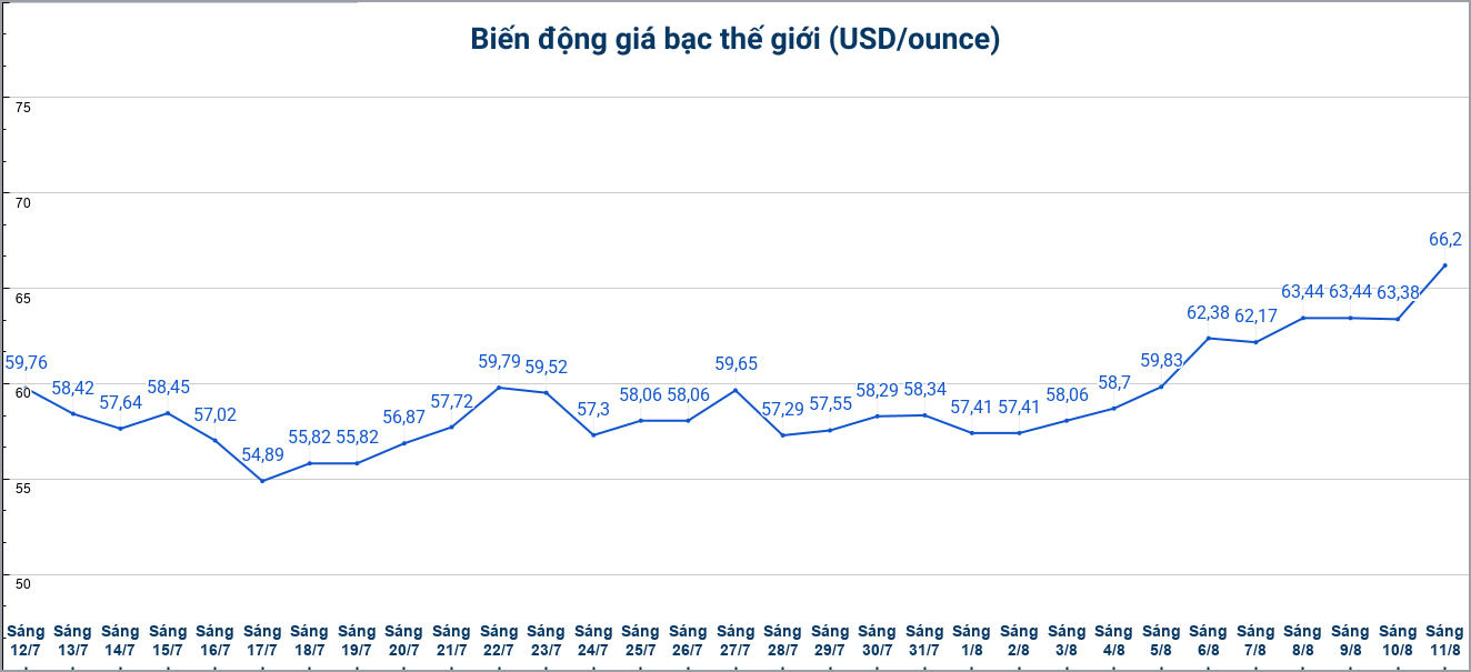 Diễn biến giá bạc thế giới những phiên gần đây. Biểu đồ: Phương Anh