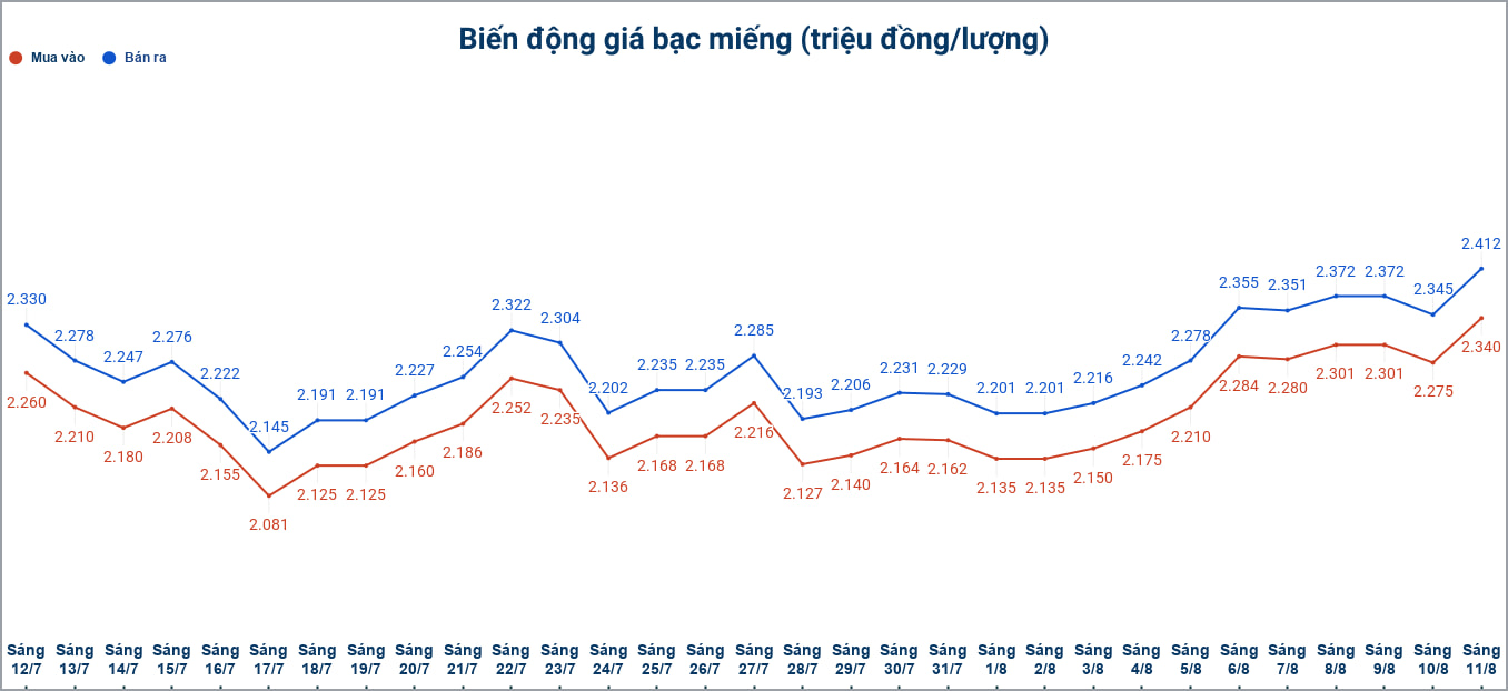 Biến động giá bạc trong nước những phiên gần đây. Biểu đồ: Phương Anh