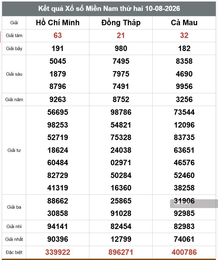 Kết quả xổ số miền Nam. Ảnh: Thế Toàn