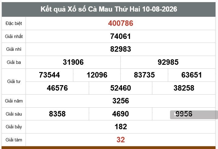 Kết quả xố số Cà Mau. Ảnh: Thế Toàn