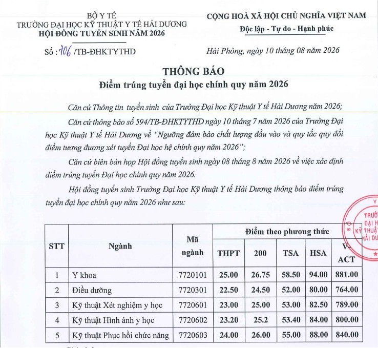 Điểm chuẩn 5 ngành năm 2026. Ảnh: Trường ĐH Kỹ thuật Y tế Hải Dương