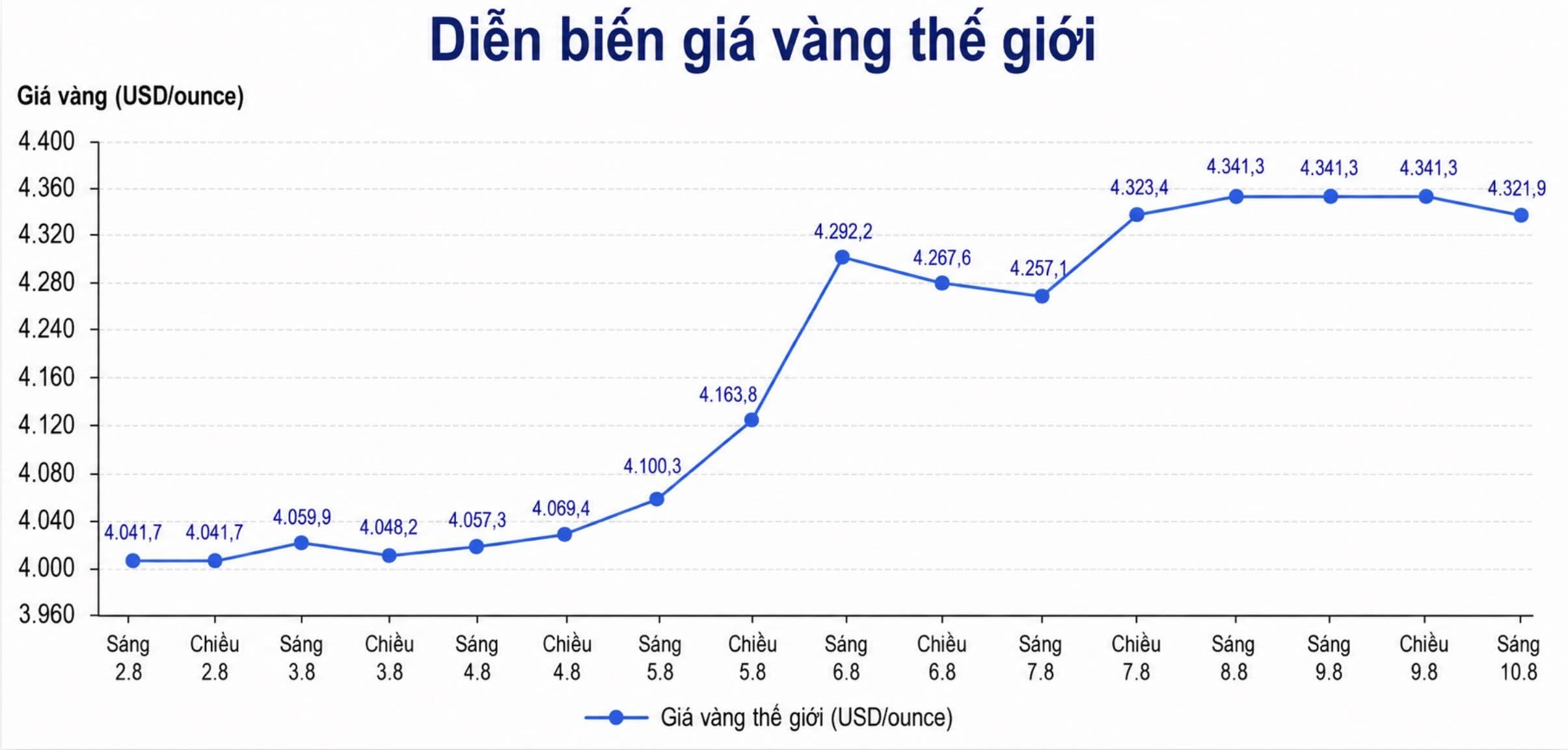 Diễn biến giá vàng thế giới những phiên giao dịch gần đây. Biểu đồ: AI