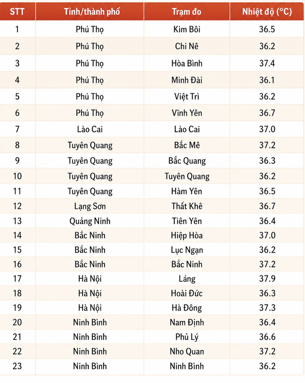 Nhiệt độ thực đo hồi 13 giờ ngày 10.8 ở một số trạm quan trắc theo Trung tâm Dự báo Khí tượng Thủy văn Quốc gia. Ảnh: Có sử dụng AI
