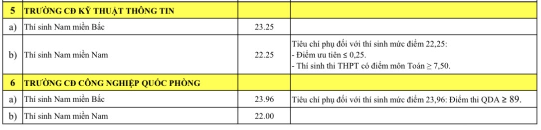 Điểm chuẩn năm 2026 các trường cao đẳng quân sự. Ảnh chụp màn hình