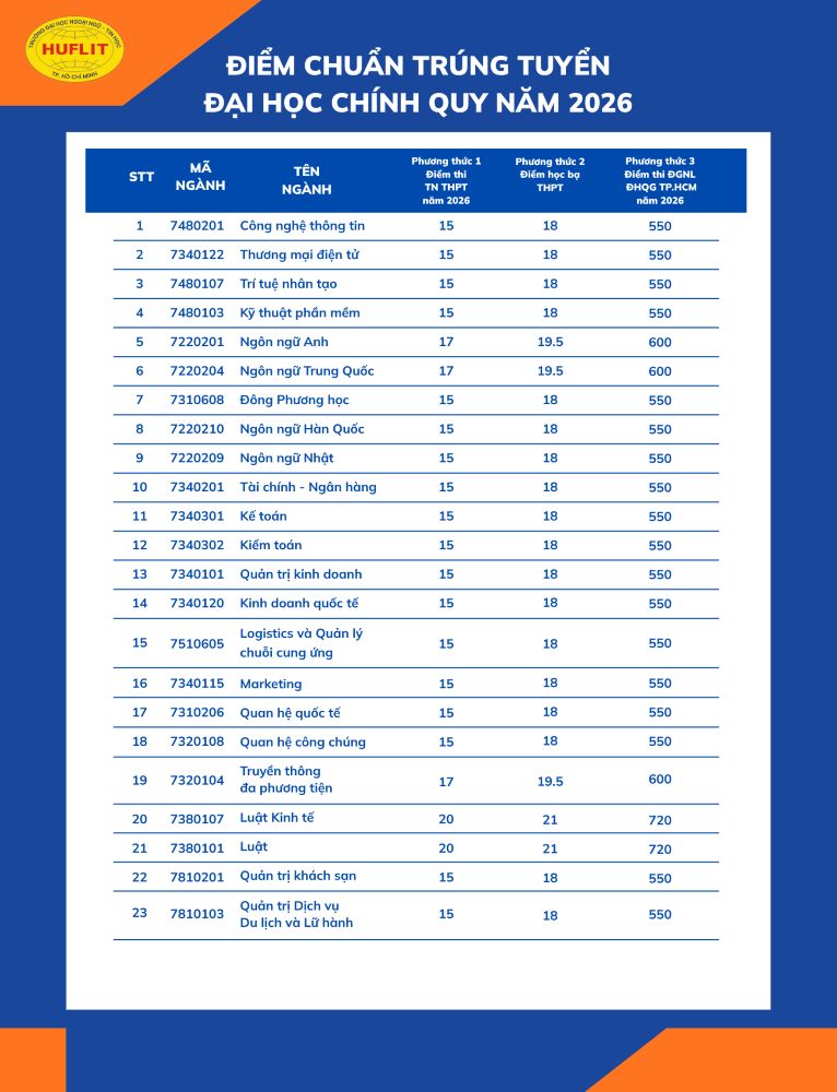 Điểm chuẩn Trường Đại học Ngoại ngữ - Tin học TPHCM năm 2026. Ảnh: HUFLIT