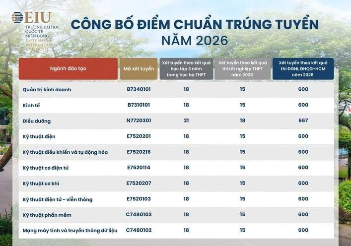 Điểm chuẩn xét tuyển Trường Đại học Quốc tế Miền Đông năm 2026.Ảnh: EIU