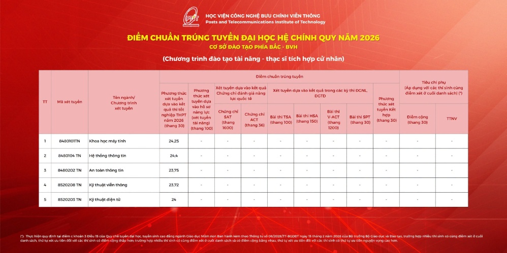 Điểm chuẩn ngành Khoa học máy tính của Học viện Công nghệ Bưu chính Viễn thông (cơ sở phía Bắc) năm 2026. Ảnh: Nhà trường cung cấp
