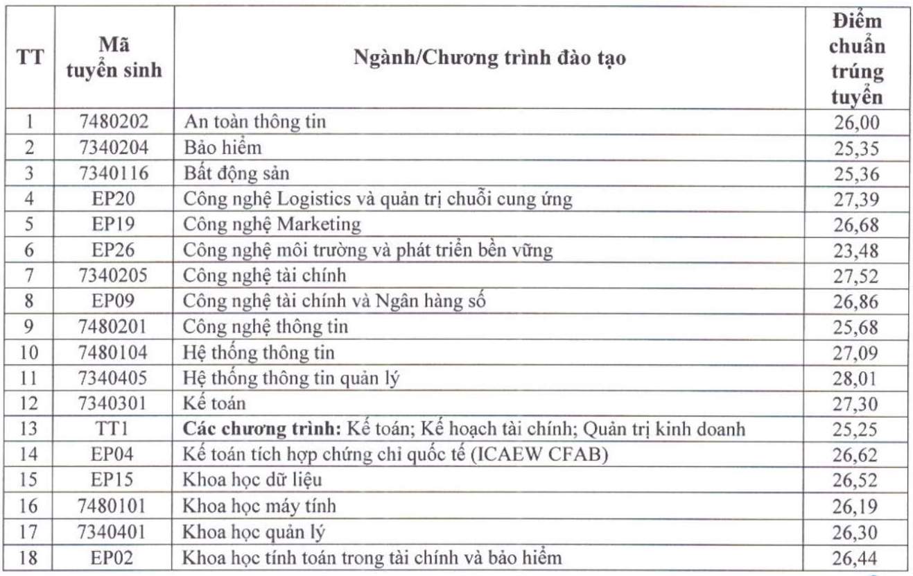 Điểm chuẩn Đại học Kinh tế Quốc dân ngành Khoa học máy tính năm 2026. Ảnh: Nhà trường