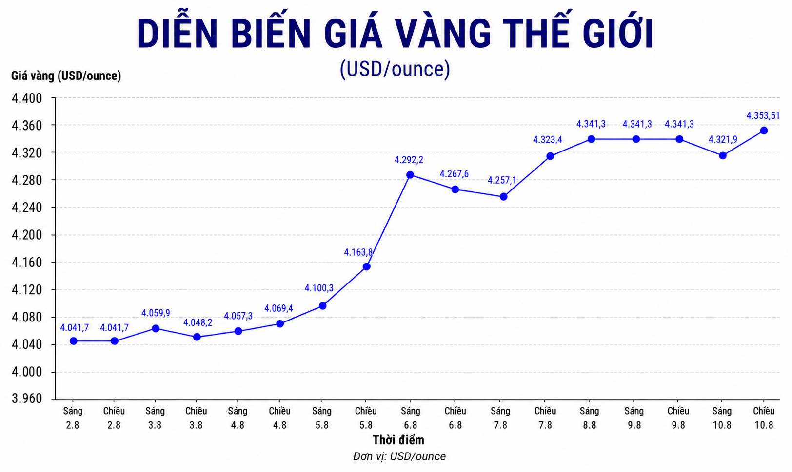 Diễn biến giá vàng thế giới những phiên giao dịch gần đây. Biểu đồ: AI