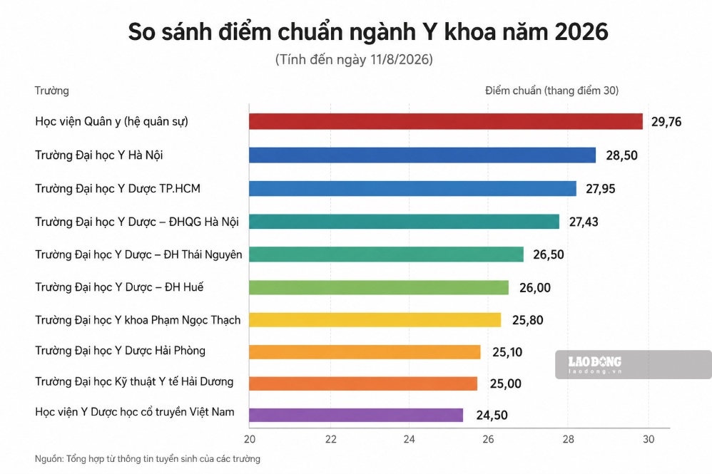 Comparing the benchmark scores of some medical training schools in 2026. Graphics: AI