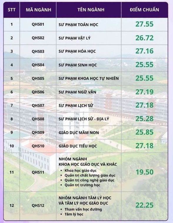 Điểm chuẩn Trường Đại học Giáo dục, Đại học Quốc gia Hà Nội