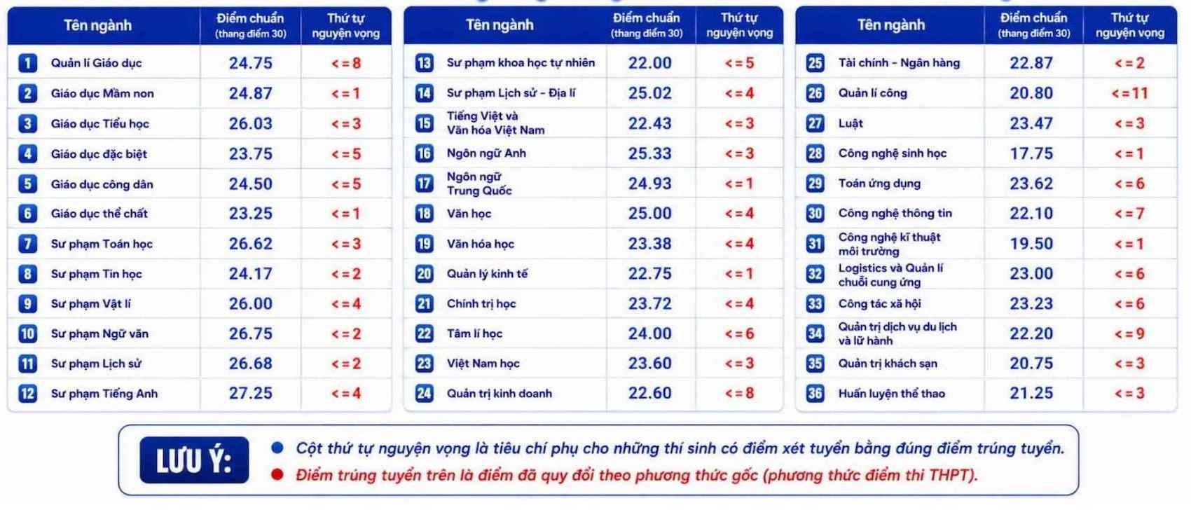 Điểm chuẩn Trường Đại học Thủ đô Hà Nội năm 2026