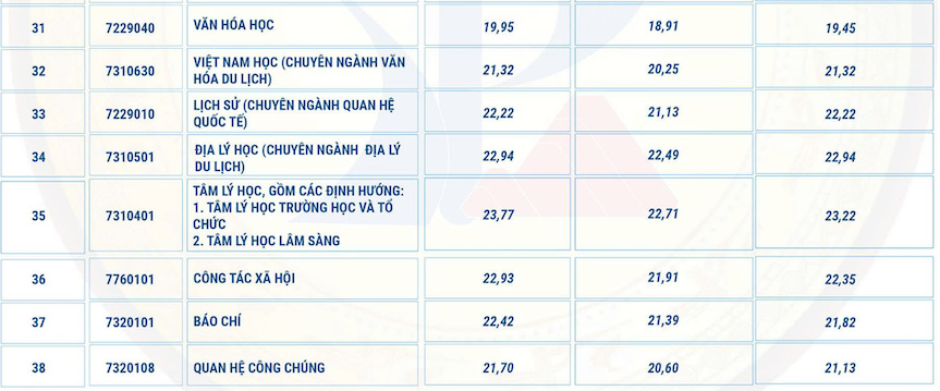 Điểm chuẩn Trường Đại học Sư phạm Đà Nẵng