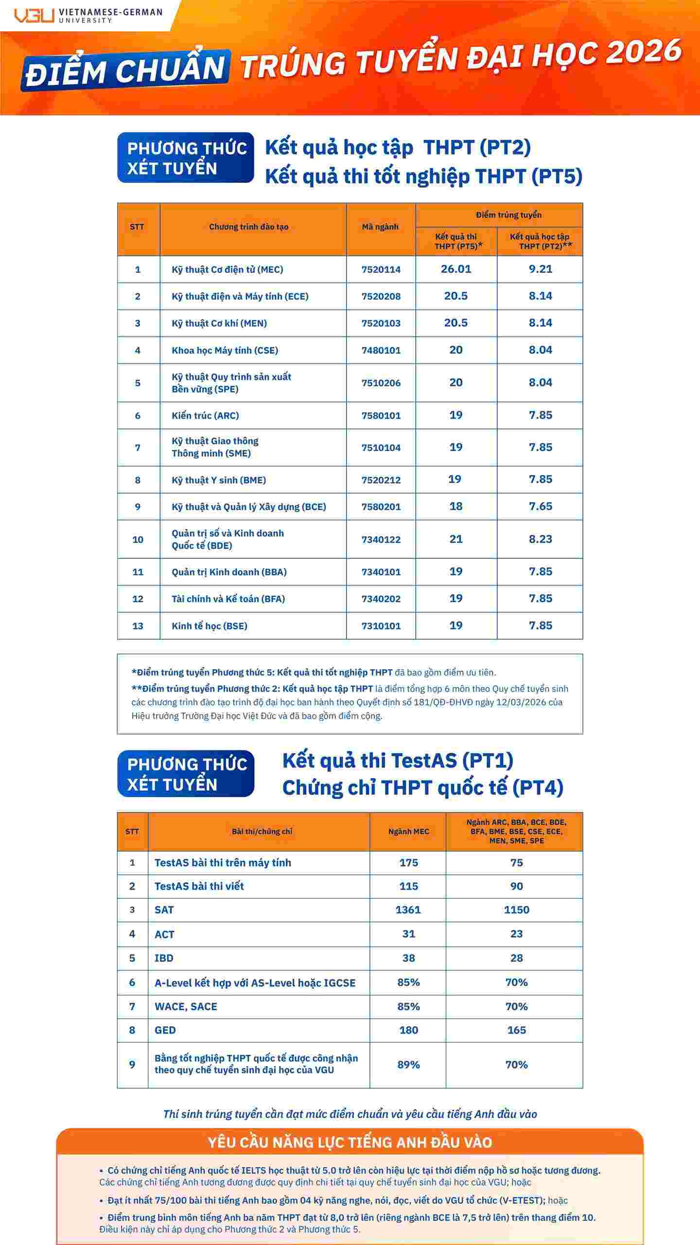 Điểm chuẩn trúng truyển vào Trường Đại học Việt Đức năm 2026. Ảnh: