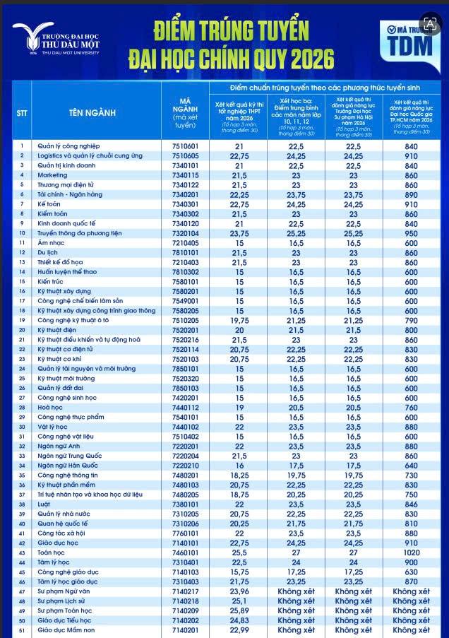 Điểm chuẩn trúng tuyển vào Trường Đại học Thủ Dầu Một năm học 2026. Ảnh: Trường Đại học Thủ Dầu Một